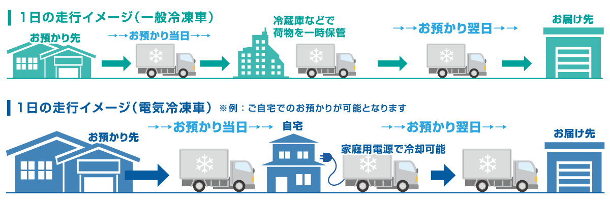 1日の走行イメージ