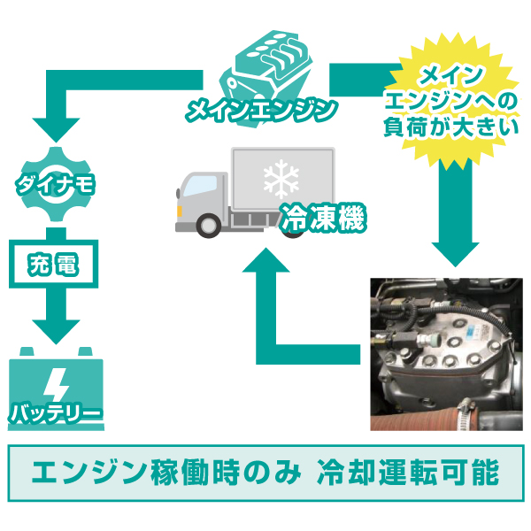 一般冷凍車の仕組み