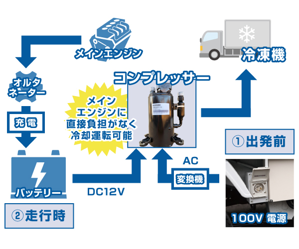電気冷凍車の仕組み